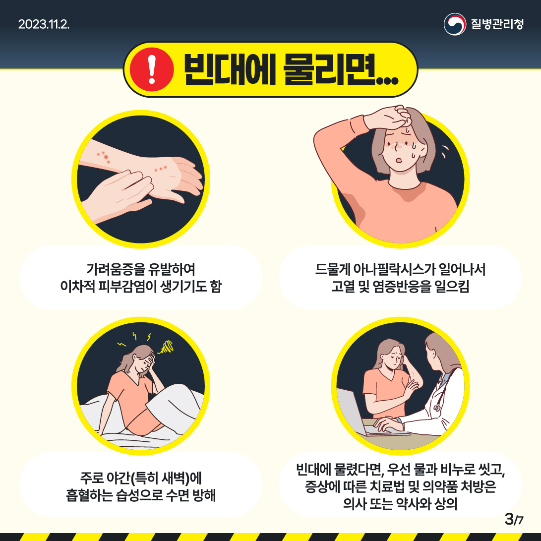 빈대에 물리면... 가려움증을 유발하여 이차적 피부감염이 생기기도 함 드물게 아나필락시스가 일어나서 고열 및 염증반응을 일으킴 주로 야간(특히 새벽)에 흡혈하는 습성으로 수면 방해 빈대에 물렸다면, 우선 물과 비누로 씻고, 증상에 따른 치료법 및 의약품 처방은 의사 또는 약사와 상의